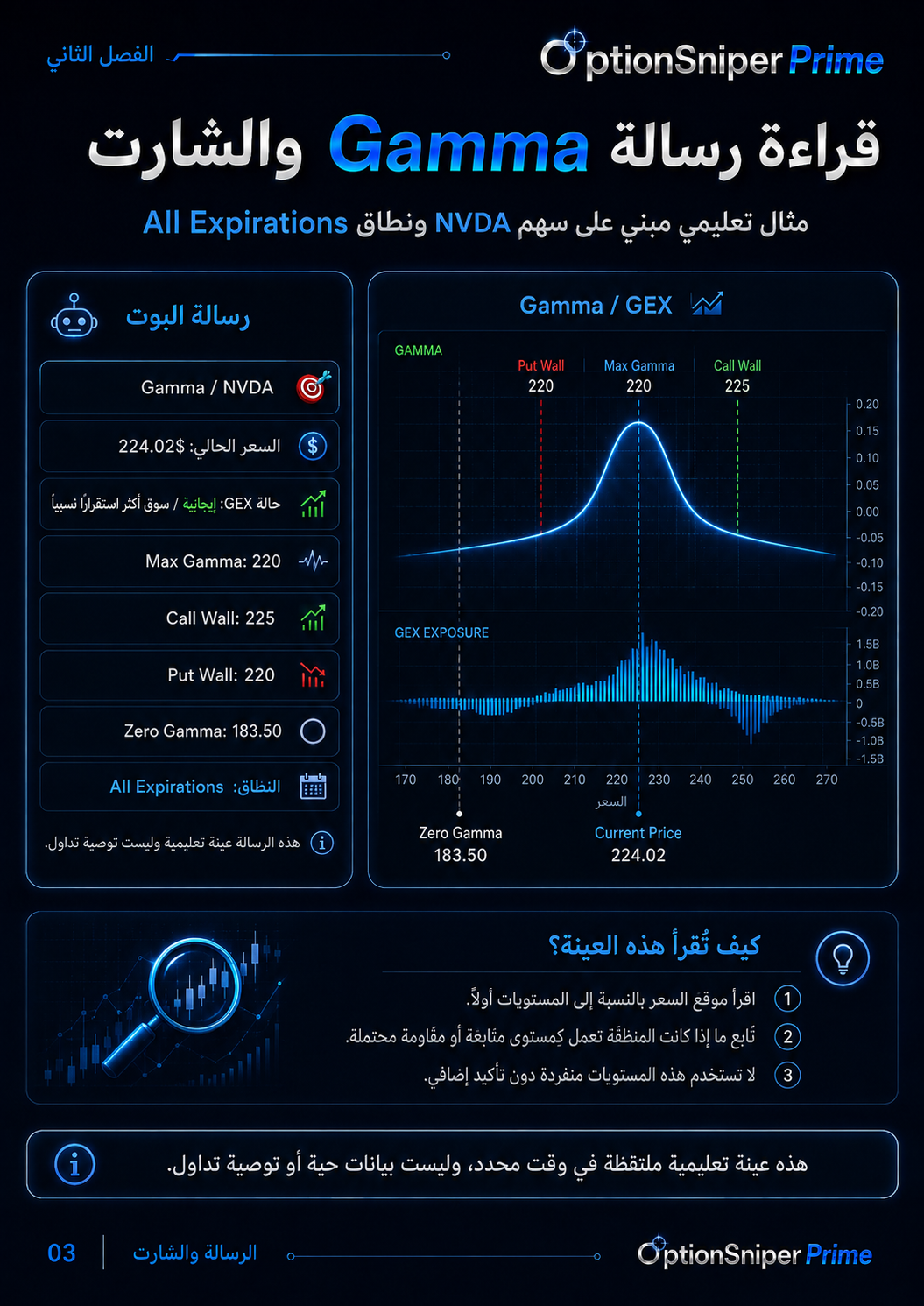 صفحة تعليمية تشرح رسالة Gamma والشارت لسهم NVDA