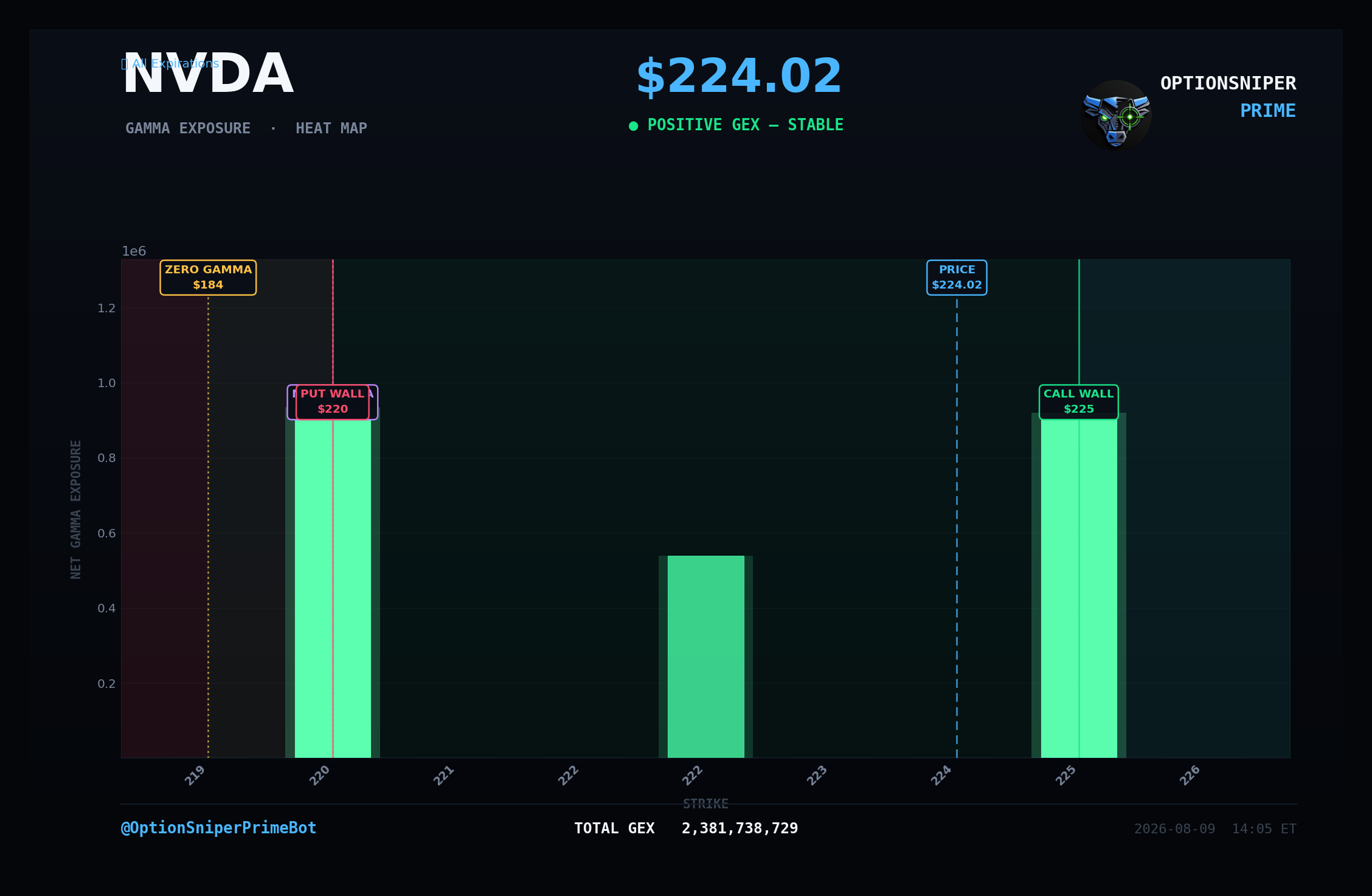 شارت Gamma Exposure حقيقي لسهم NVDA يوضح السعر وCall Wall وPut Wall وZero Gamma